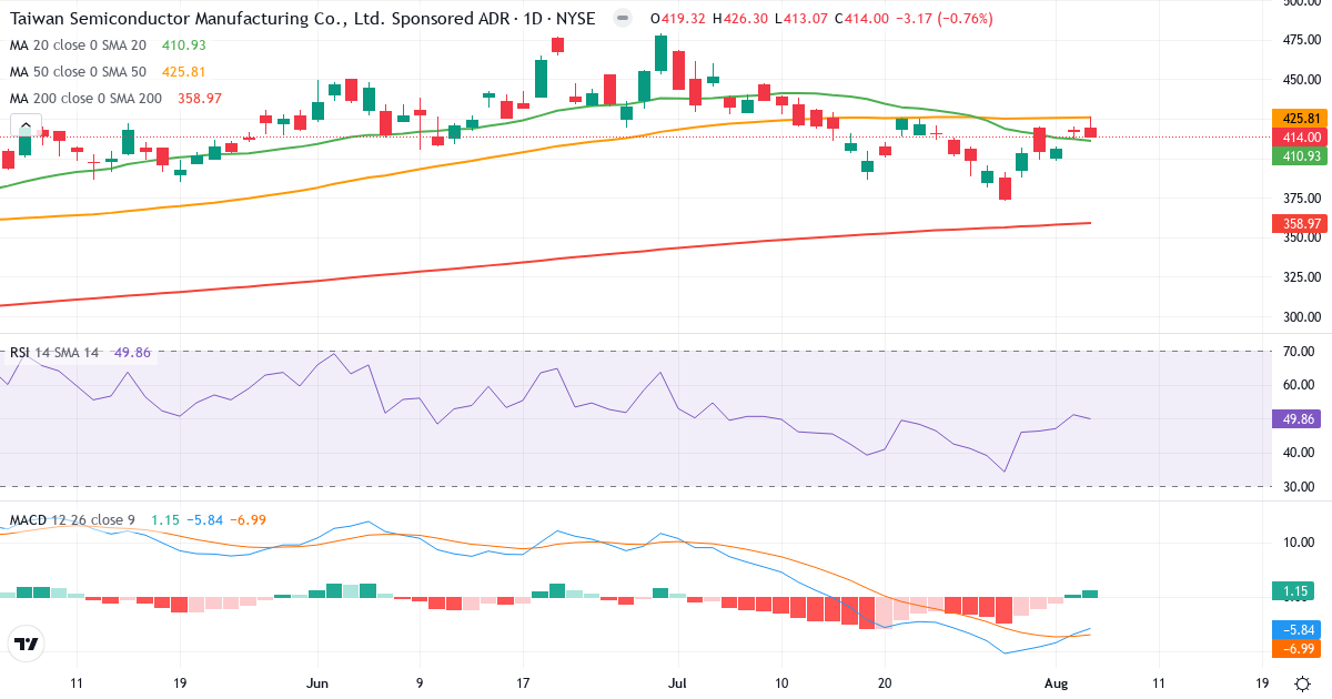 Technical analysis of Taiwan Semiconductor Manufacturing (TSM.US) – RSI 50, MACD negative (bearish), daily candlestick chart August 2026