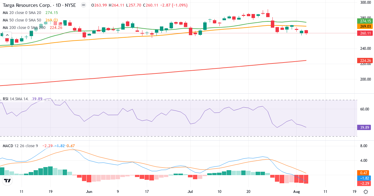 Technical analysis of Targa Resources (TRGP.US) – RSI 41, MACD negative (bearish), daily candlestick chart August 2026