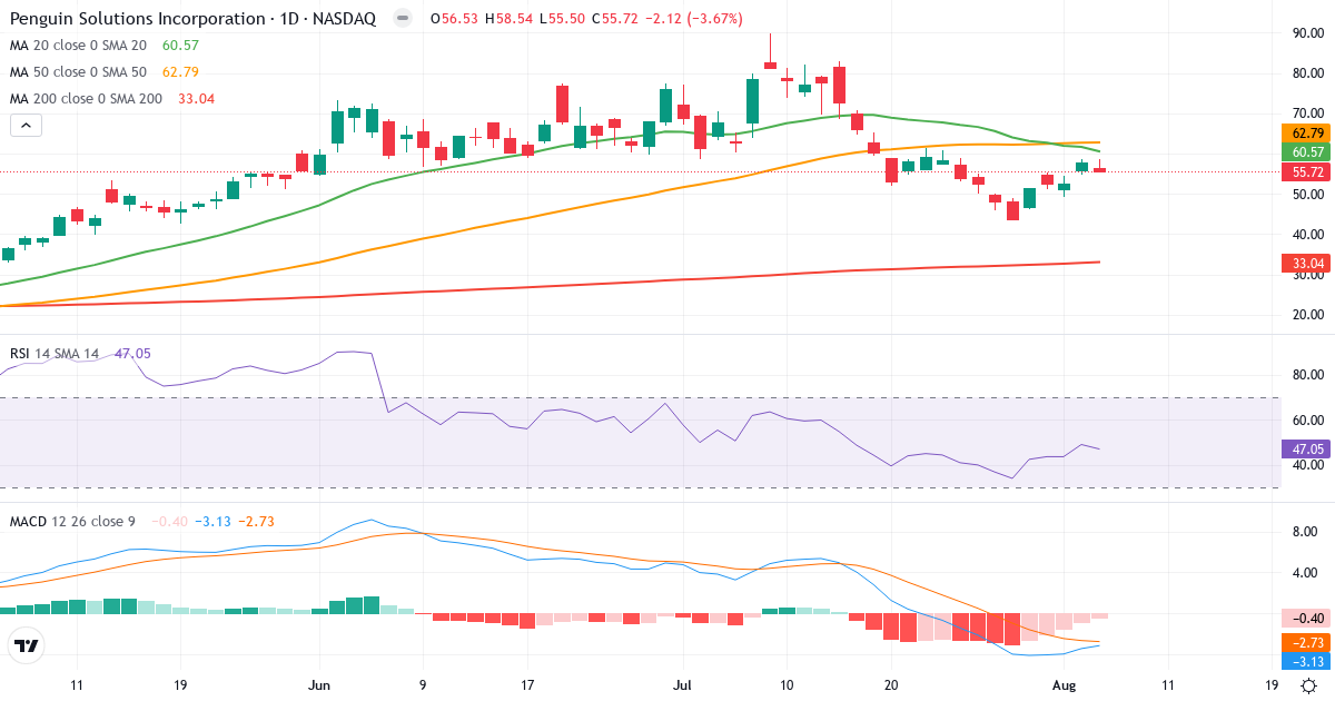 Technical analysis of Penguin Solutions (PENG.US) – RSI 47, MACD negative (bearish), daily candlestick chart August 2026