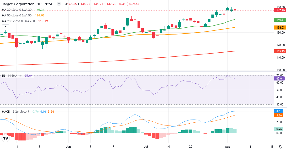Technical analysis of Target (TGT.US) – RSI 66, MACD positive (bullish), daily candlestick chart August 2026