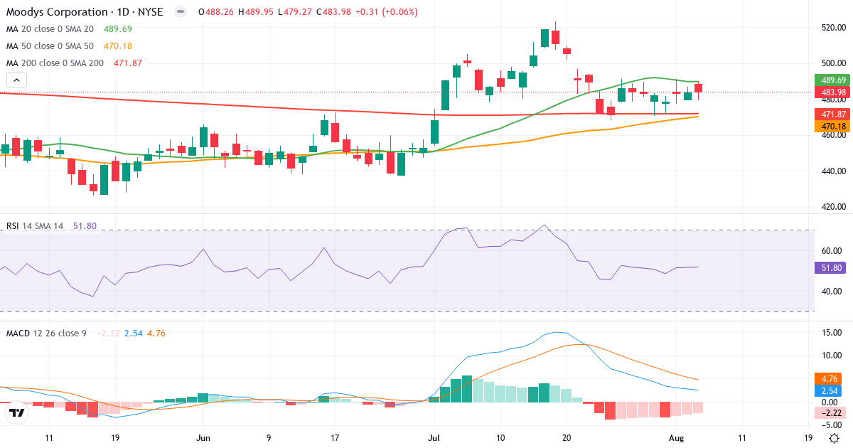 Technical analysis of Moodys (MCO.US) – RSI 52, MACD positive (bullish), daily candlestick chart August 2026