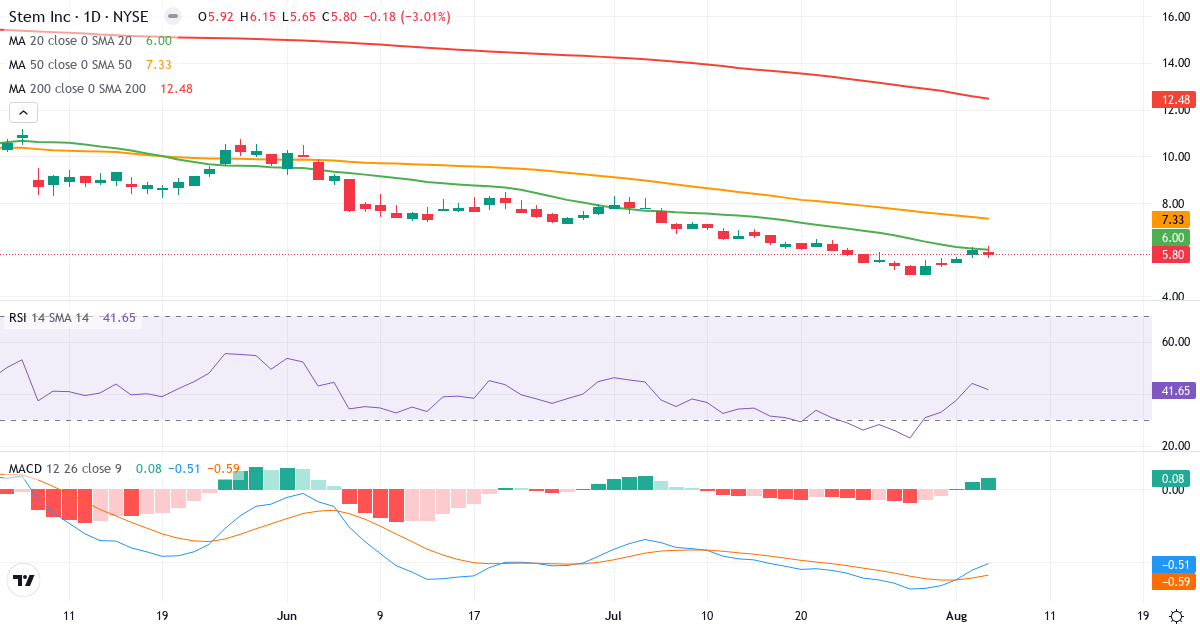 Technical analysis of Stem (STEM.US) – RSI 42, MACD negative (bearish), daily candlestick chart August 2026