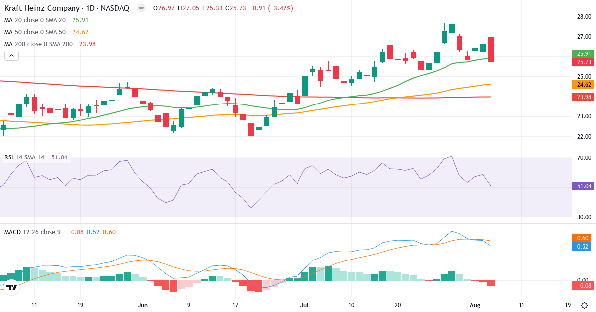 Technical analysis of The Kraft Heinz (KHC.US) – RSI 51, MACD positive (bullish), daily candlestick chart August 2026