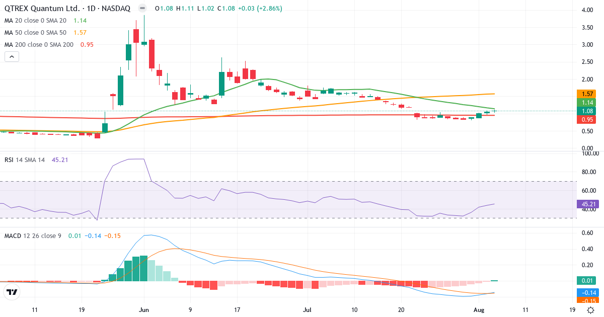 QTREX Quantum – Short-term technical analysis (3 months) with candlesticks, RSI and MACD Technical analysis of QTREX Quantum (QTEX.US) – RSI 45, MACD negative (bearish), daily candlestick chart August 2026
