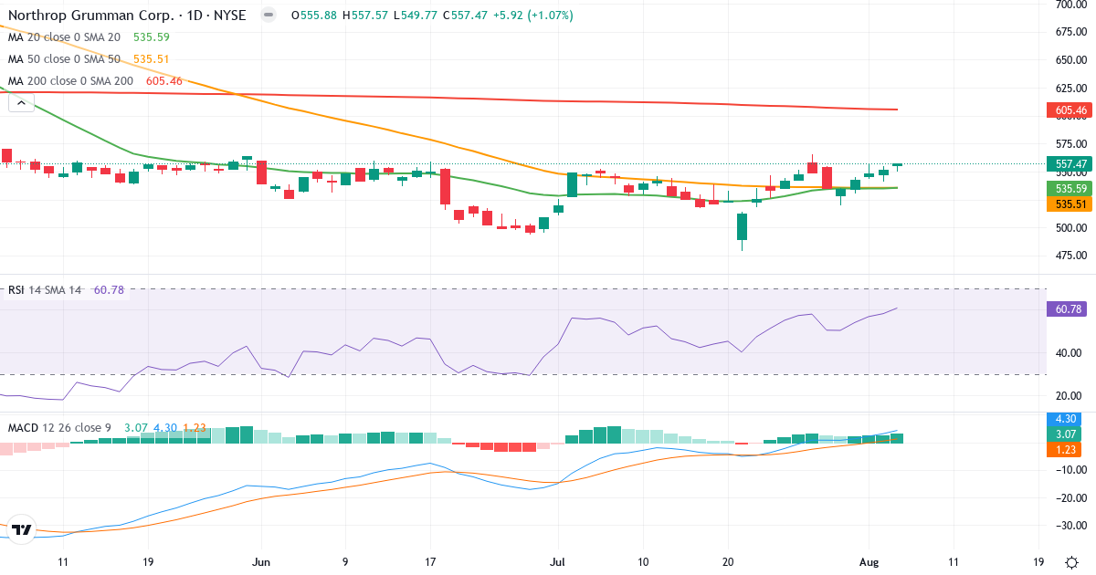 Technical analysis of Northrop Grumman (NOC.US) – RSI 61, MACD positive (bullish), daily candlestick chart August 2026