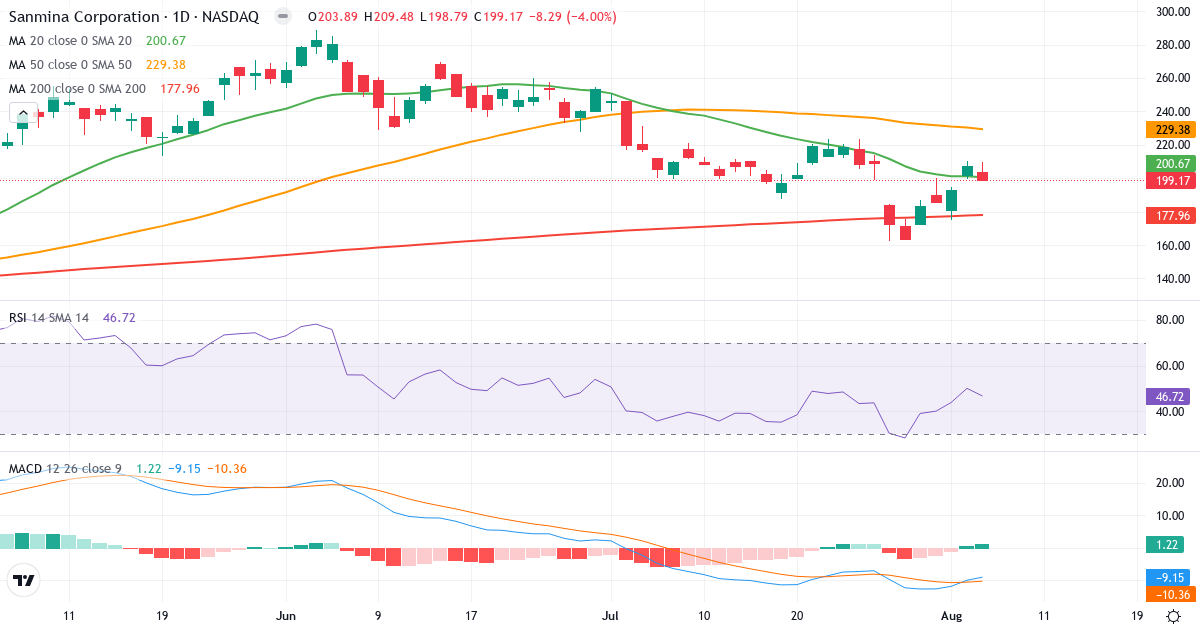 Technical analysis of Sanmina (SANM.US) – RSI 47, MACD negative (bearish), daily candlestick chart August 2026