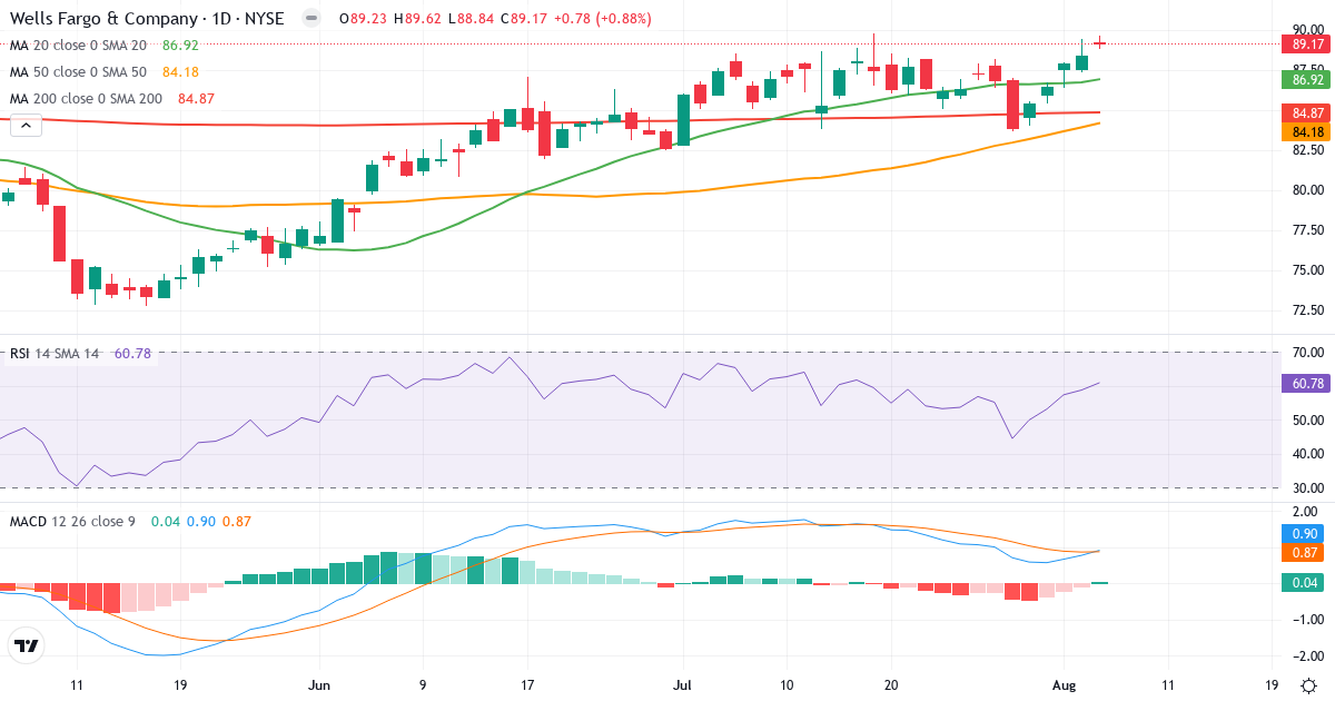 Technical analysis of Wells Fargo & (WFC.US) – RSI 61, MACD positive (bullish), daily candlestick chart August 2026