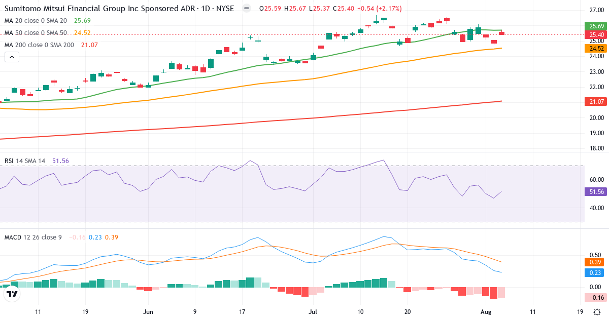 Technical analysis of Sumitomo Mitsui Financial (SMFG.US) – RSI 52, MACD positive (bullish), daily candlestick chart August 2026