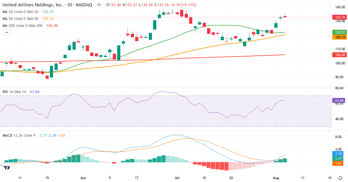 Technical analysis of United Airlines (UAL.US) – RSI 64, MACD positive (bullish), daily candlestick chart August 2026