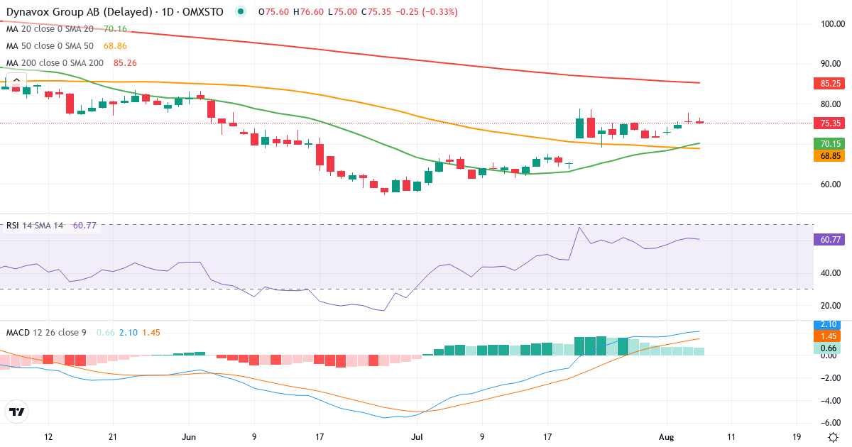 Teknisk analyse af Dynavox (DYVOX.ST) – RSI 61, MACD positiv (bullish), daglig candlestick-graf august 2026