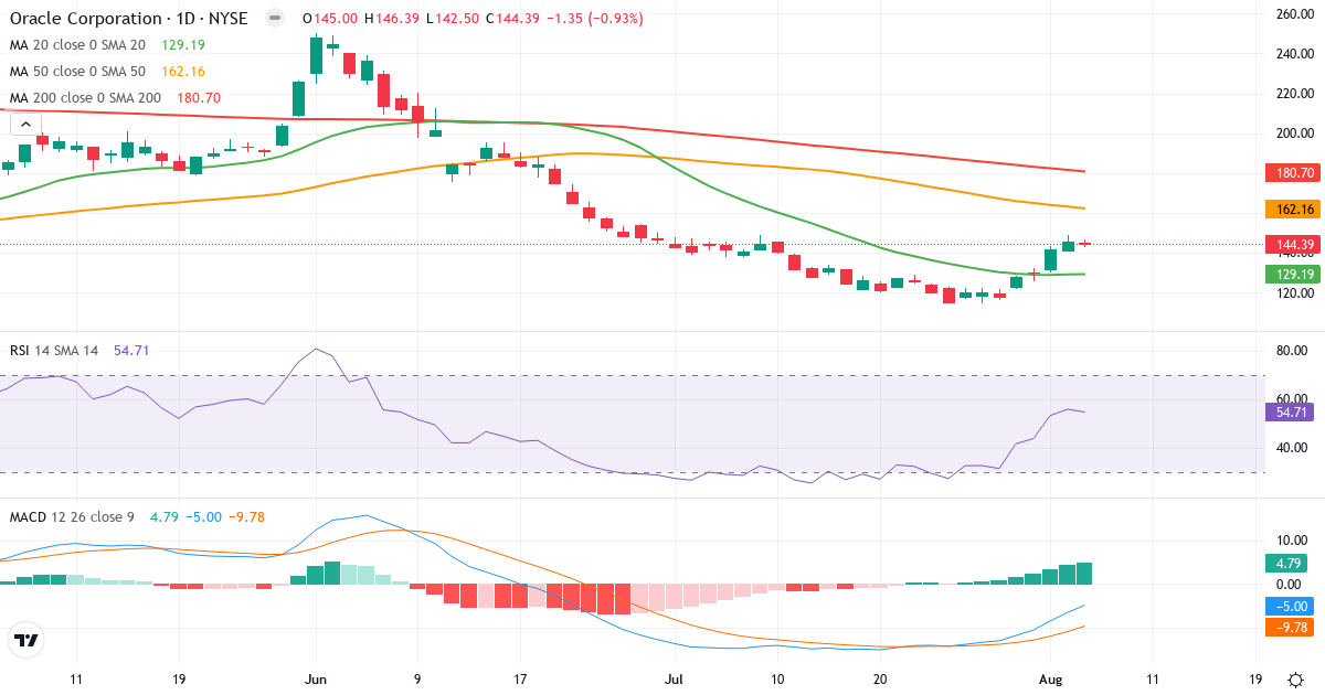 Technical analysis of Oracle (ORCL.US) – RSI 55, MACD negative (bearish), daily candlestick chart August 2026