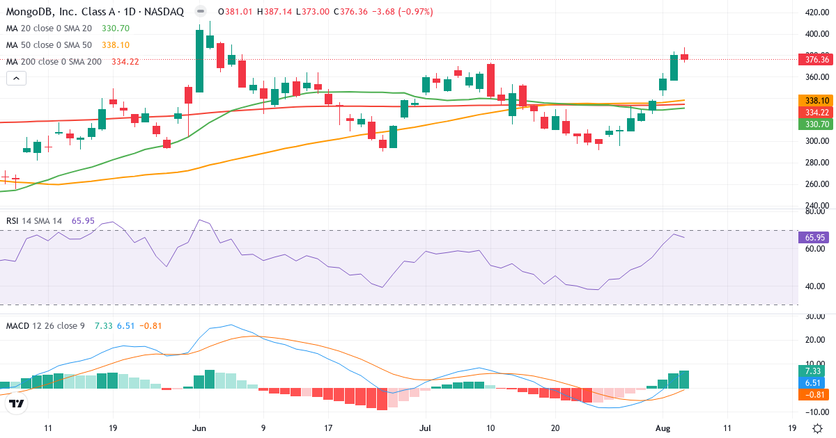 Technical analysis of MongoDB (MDB.US) – RSI 66, MACD positive (bullish), daily candlestick chart August 2026