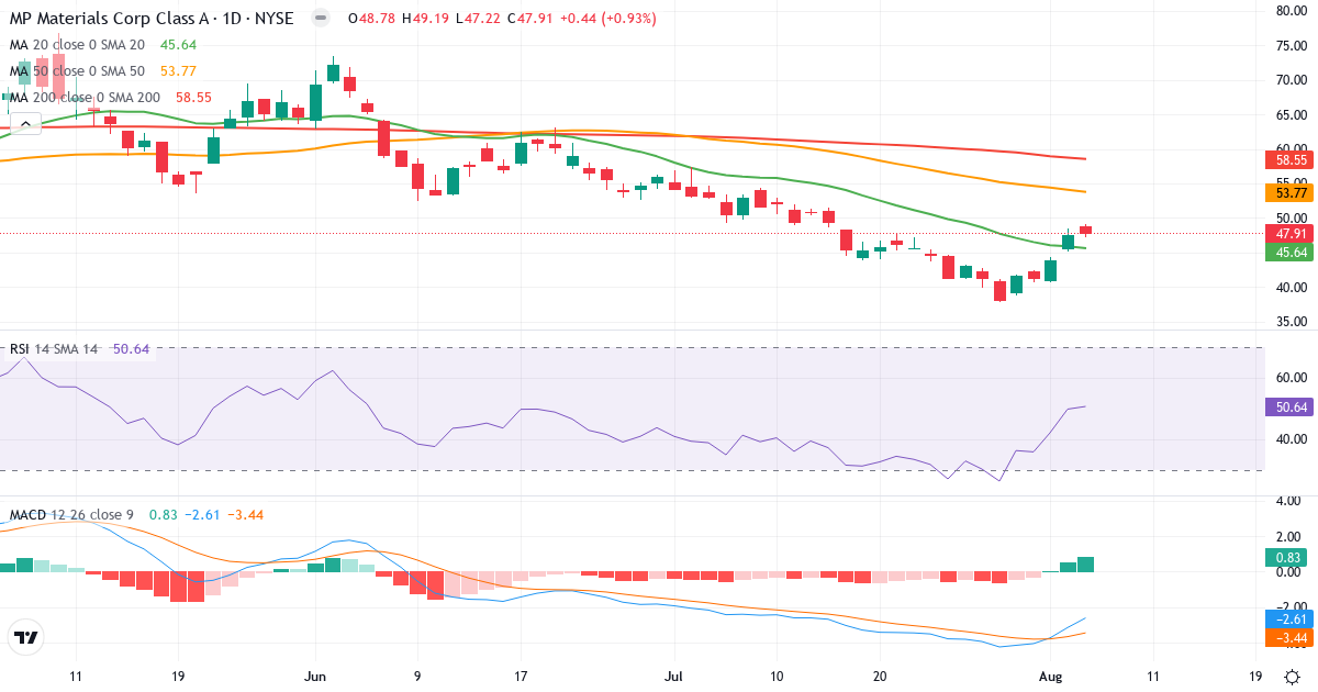 Technical analysis of MP Materials (MP.US) – RSI 51, MACD negative (bearish), daily candlestick chart August 2026