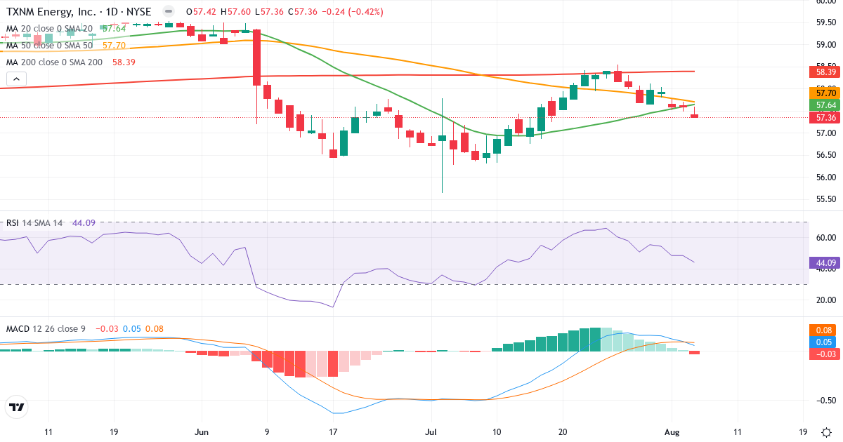 Technical analysis of TXNM Energy (TXNM.US) – RSI 51, MACD positive (bullish), daily candlestick chart August 2026