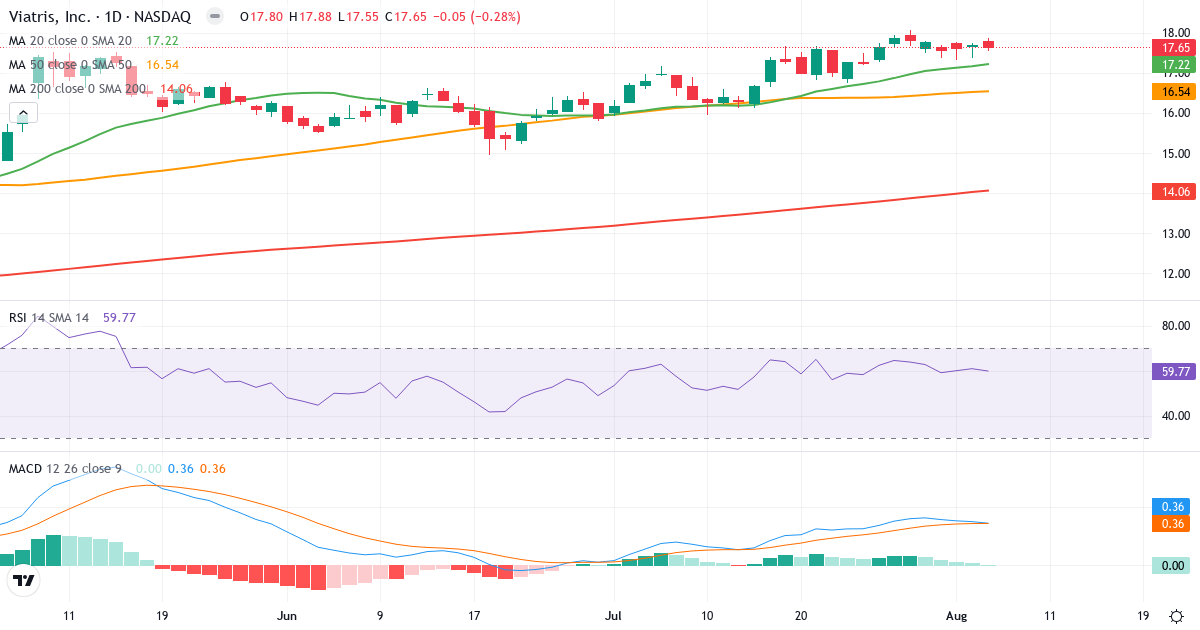 Technical analysis of Viatris (VTRS.US) – RSI 60, MACD positive (bullish), daily candlestick chart August 2026