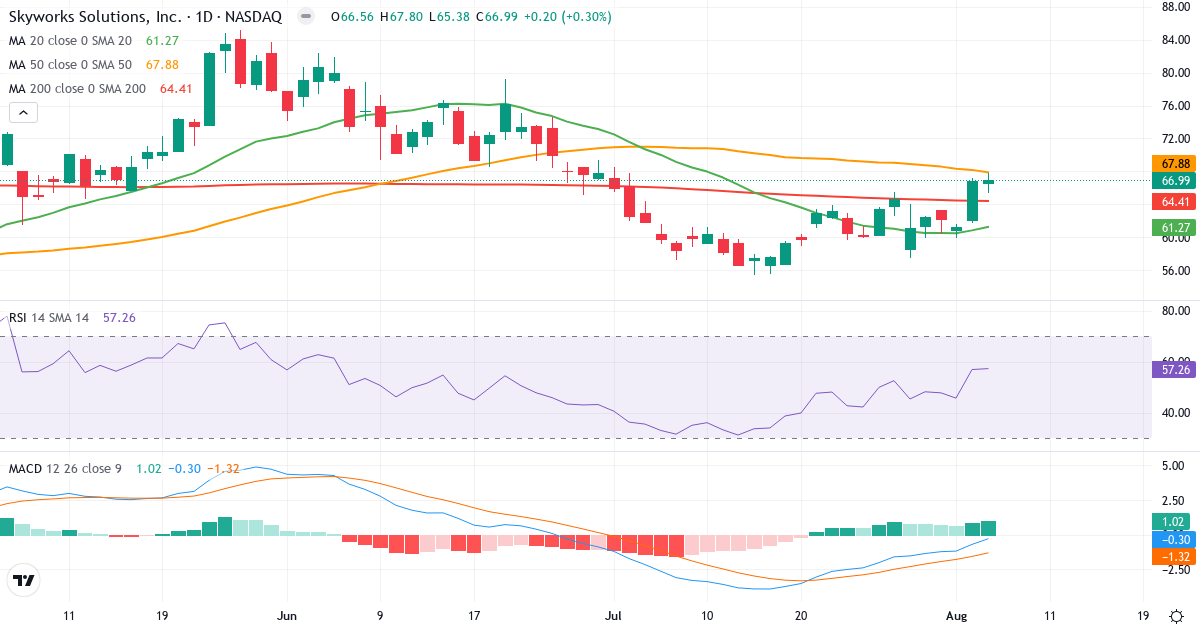 Technical analysis of Skyworks Solutions (SWKS.US) – RSI 57, MACD negative (bearish), daily candlestick chart August 2026