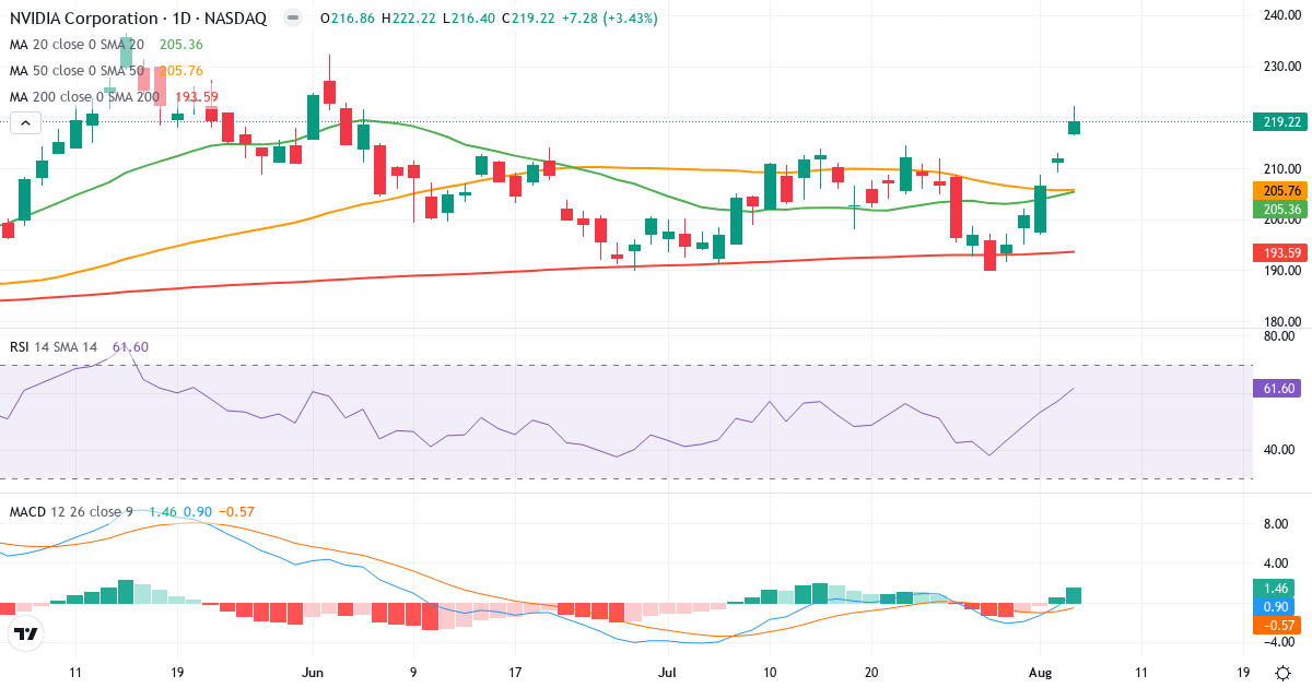 Technical analysis of NVIDIA (NVDA.US) – RSI 62, MACD positive (bullish), daily candlestick chart August 2026