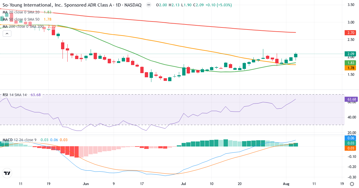 Technical analysis of So-Young International (SY.US) – RSI 64, MACD positive (bullish), daily candlestick chart August 2026