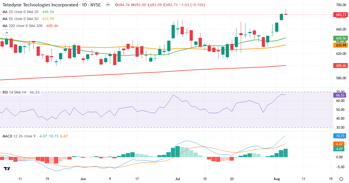 Technical analysis of Teledyne Technologies Incorporated (TDY.US) – RSI 67, MACD positive (bullish), daily candlestick chart August 2026