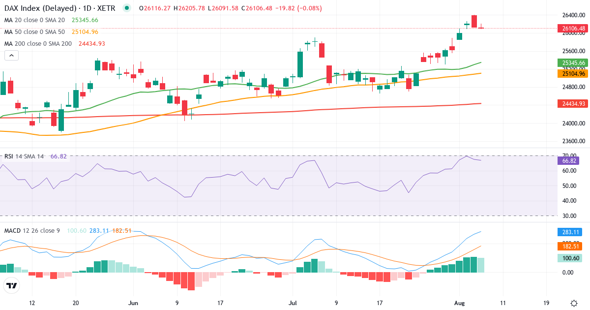 Teknisk analyse af DAX Index (GDAXI.indx) – RSI 67, MACD positiv (bullish), daglig candlestick-graf august 2026