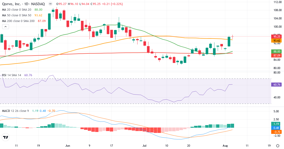 Technical analysis of Qorvo (QRVO.US) – RSI 61, MACD positive (bullish), daily candlestick chart August 2026