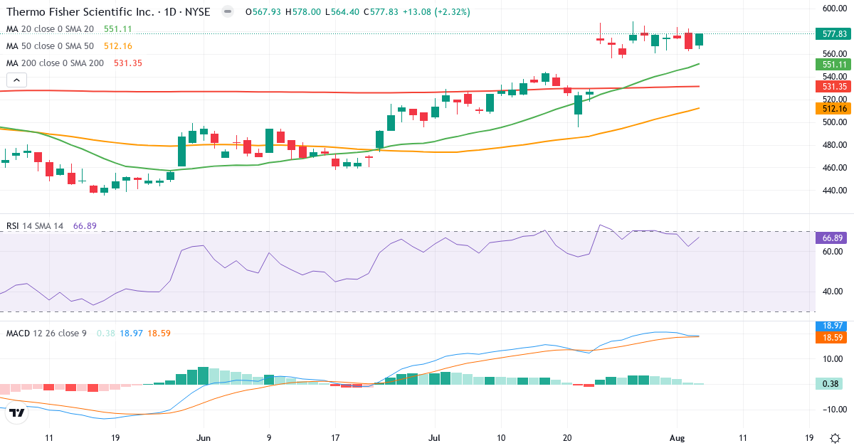 Technical analysis of Thermo Fisher Scientific (TMO.US) – RSI 67, MACD positive (bullish), daily candlestick chart August 2026