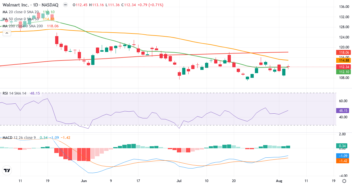 Technical analysis of Walmart (WMT.US) – RSI 48, MACD negative (bearish), daily candlestick chart August 2026