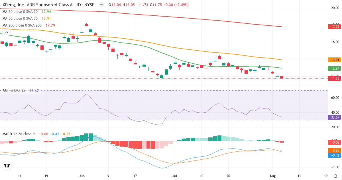 Technical analysis of XPeng (XPEV.US) – RSI 34, MACD negative (bearish), daily candlestick chart August 2026