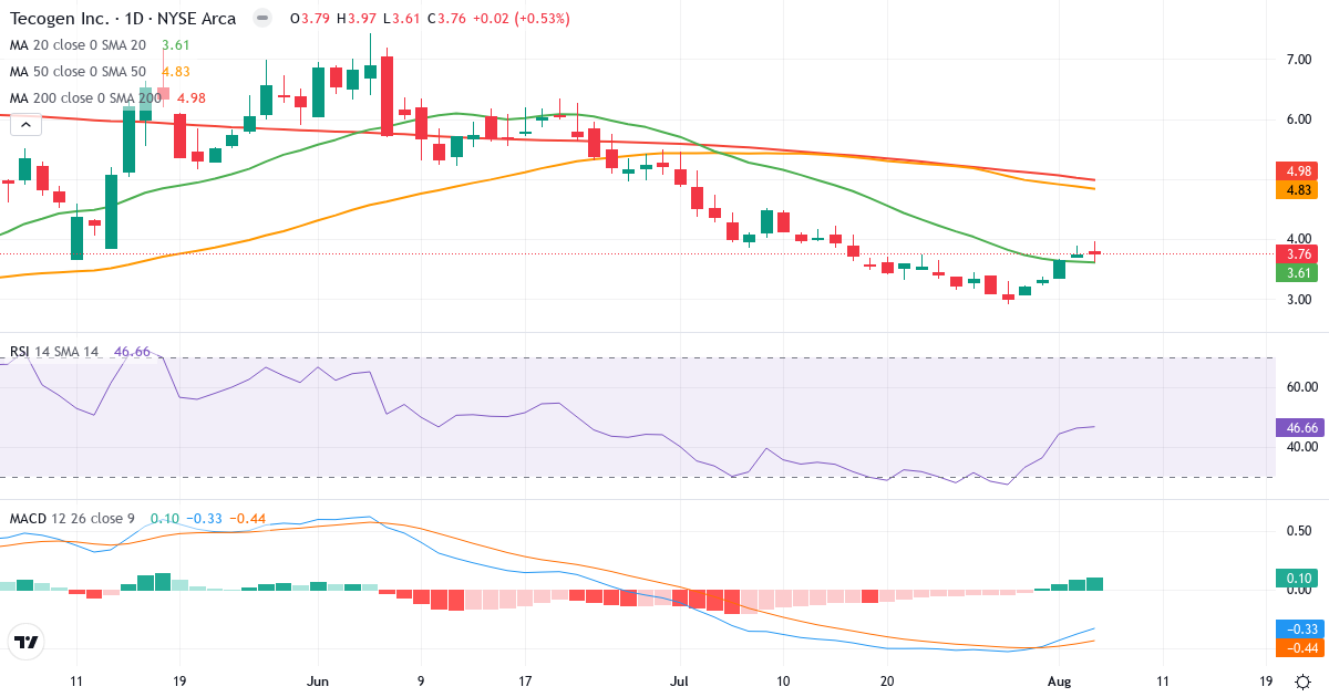 Technical analysis of Tecogen (TGEN.US) – RSI 47, MACD negative (bearish), daily candlestick chart August 2026