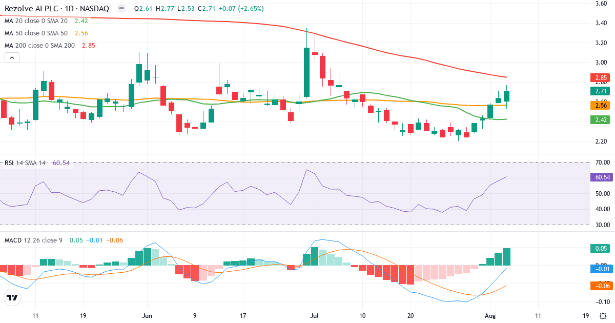 Technical analysis of Rezolve AI (RZLV.US) – RSI 61, MACD negative (bearish), daily candlestick chart August 2026