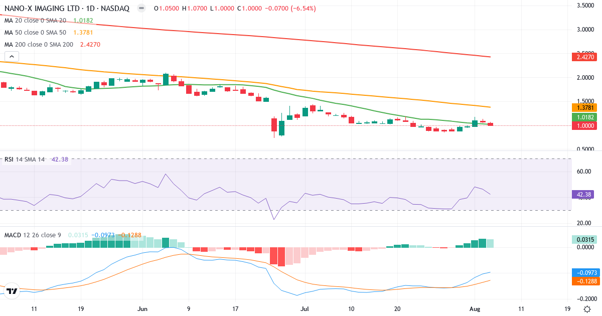 Technical analysis of Nano-X Imaging (NNOX.US) – RSI 42, MACD negative (bearish), daily candlestick chart August 2026