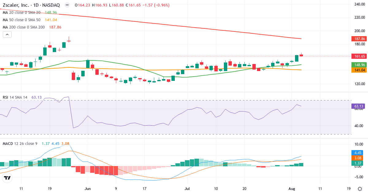 Technical analysis of Zscaler (ZS.US) – RSI 63, MACD positive (bullish), daily candlestick chart August 2026