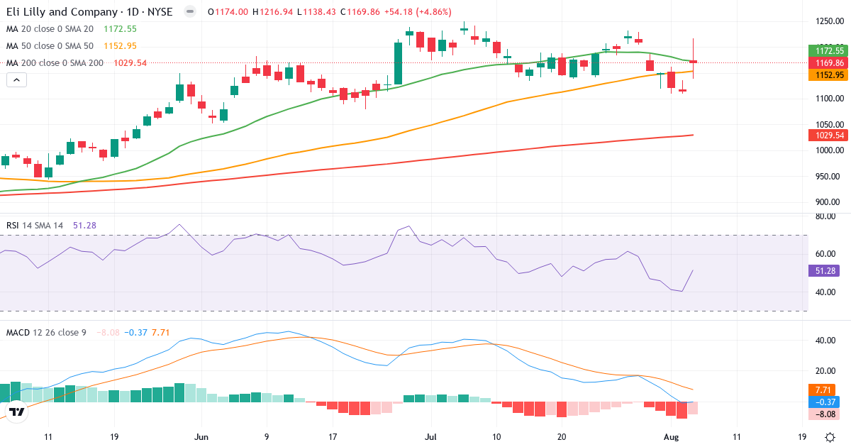 Technical analysis of Eli Lilly and (LLY.US) – RSI 51, MACD negative (bearish), daily candlestick chart August 2026