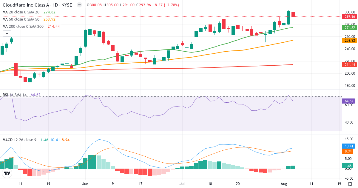 Technical analysis of Cloudflare (NET.US) – RSI 65, MACD positive (bullish), daily candlestick chart August 2026