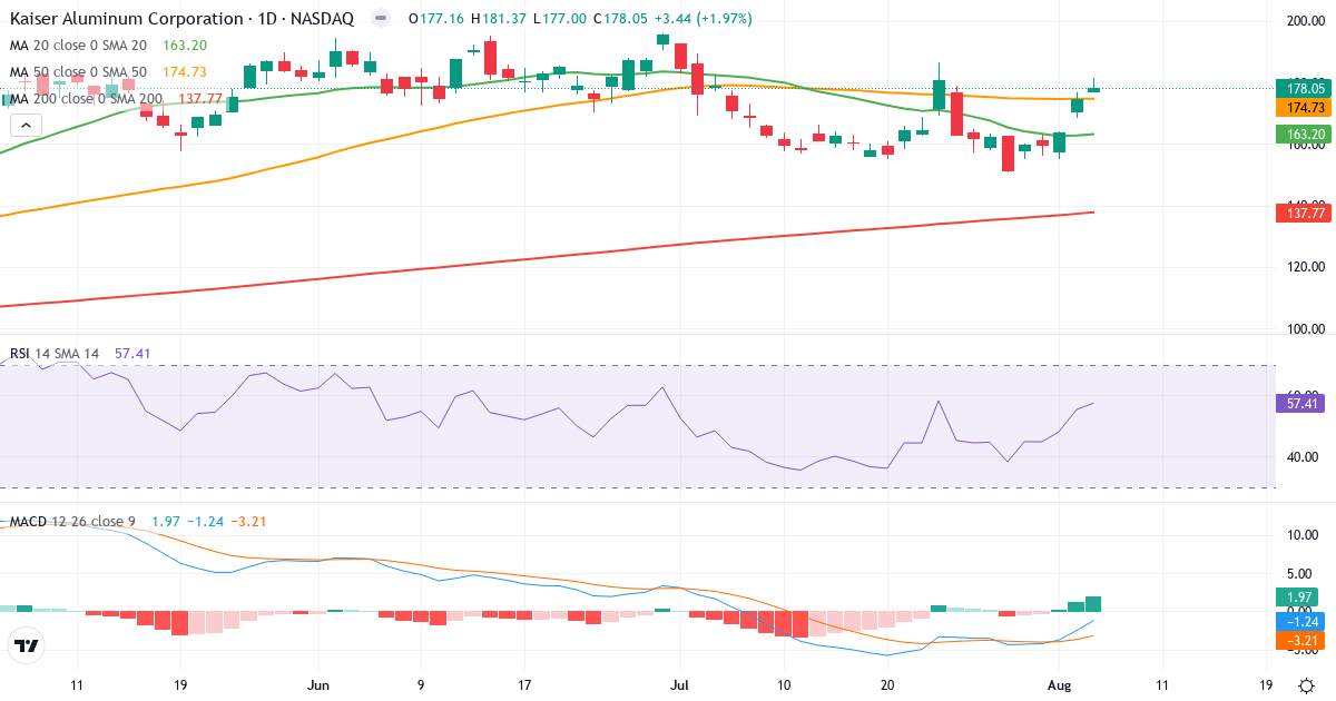 Technical analysis of Kaiser Aluminum (KALU.US) – RSI 58, MACD negative (bearish), daily candlestick chart August 2026