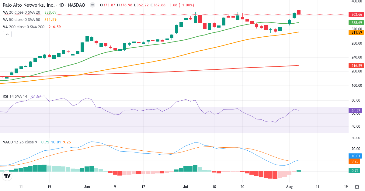 Technical analysis of Palo Alto Networks (PANW.US) – RSI 65, MACD positive (bullish), daily candlestick chart August 2026