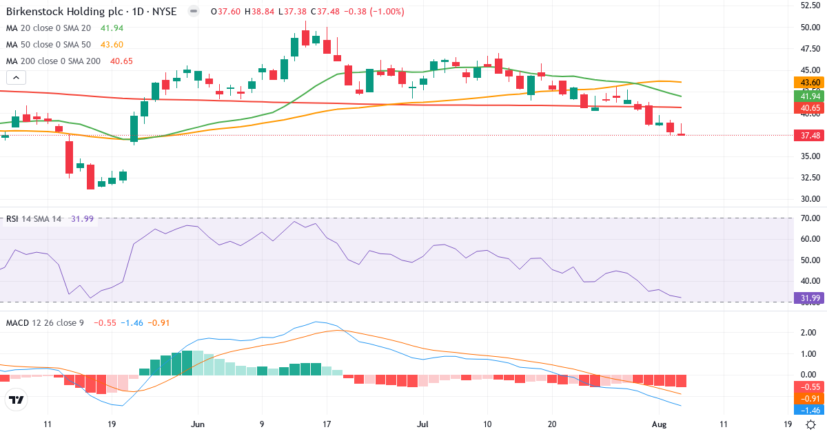 Technical analysis of Birkenstock (BIRK.US) – RSI 32, MACD negative (bearish), daily candlestick chart August 2026