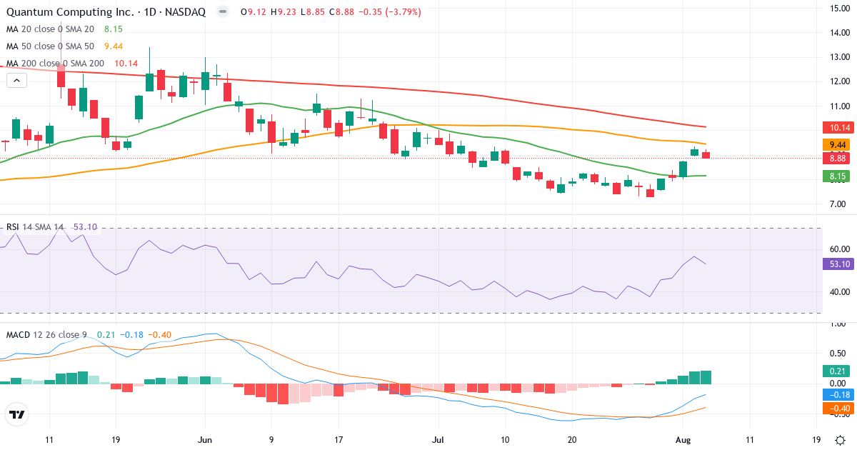 Technical analysis of Quantum Computing (QUBT.US) – RSI 53, MACD negative (bearish), daily candlestick chart August 2026