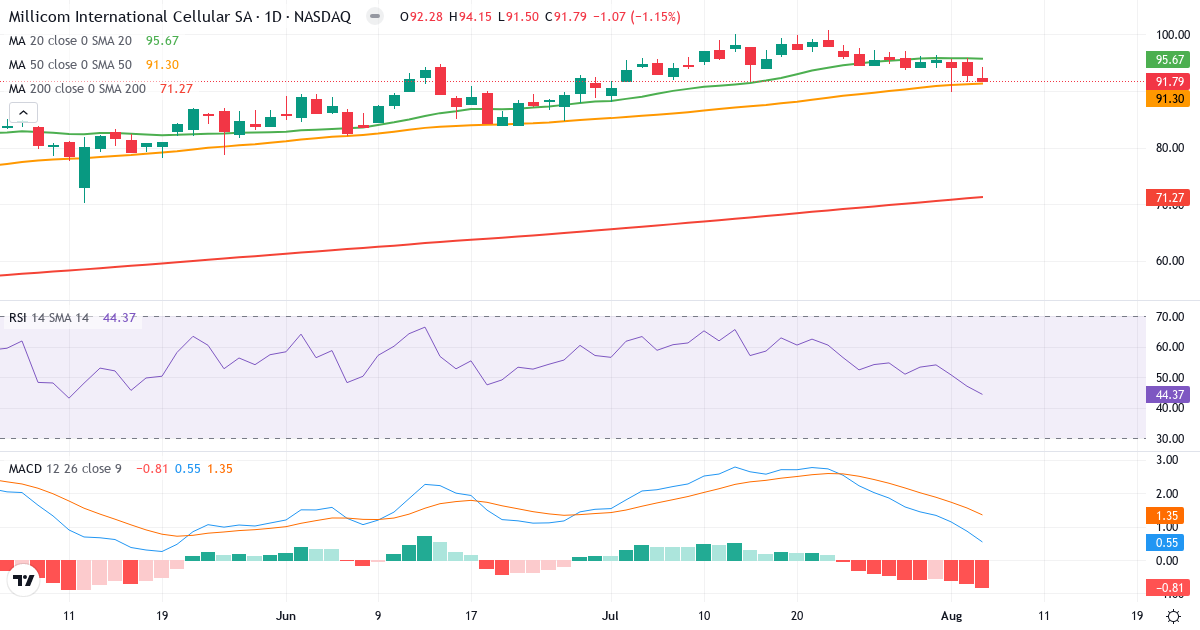 Technical analysis of Millicom International Cellular (TIGO.US) – RSI 45, MACD positive (bullish), daily candlestick chart August 2026