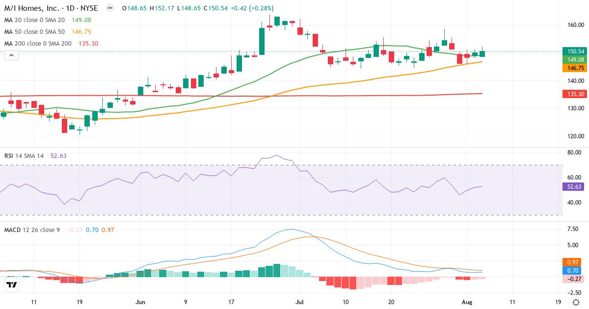 Technical analysis of M/I Homes (MHO.US) – RSI 53, MACD positive (bullish), daily candlestick chart August 2026