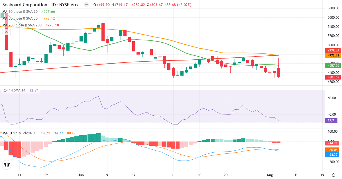 Technical analysis of Seaboard (SEB.US) – RSI 33, MACD negative (bearish), daily candlestick chart August 2026