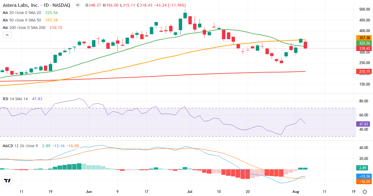 Technical analysis of Astera Labs (ALAB.US) – RSI 48, MACD negative (bearish), daily candlestick chart August 2026