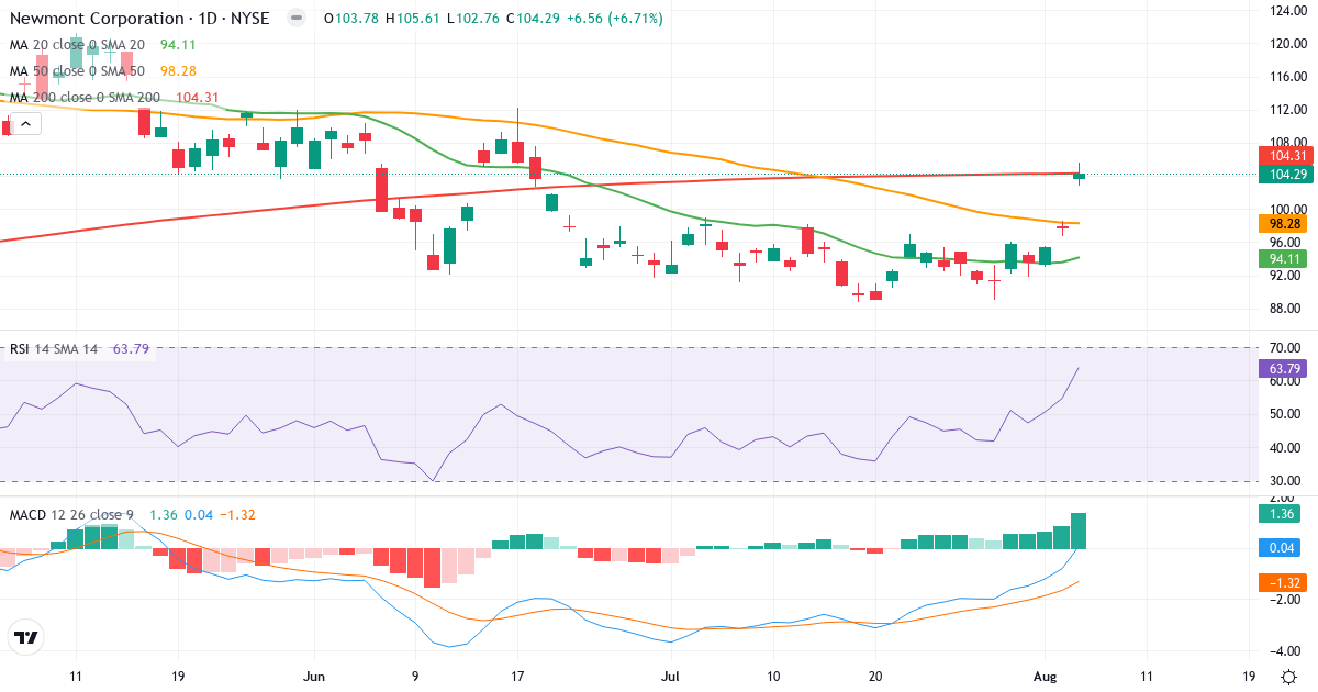 Technical analysis of Newmont Goldcorp (NEM.US) – RSI 64, MACD positive (bullish), daily candlestick chart August 2026