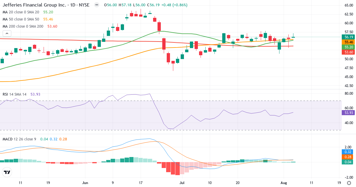 Technical analysis of Jefferies Financial (JEF.US) – RSI 54, MACD positive (bullish), daily candlestick chart August 2026