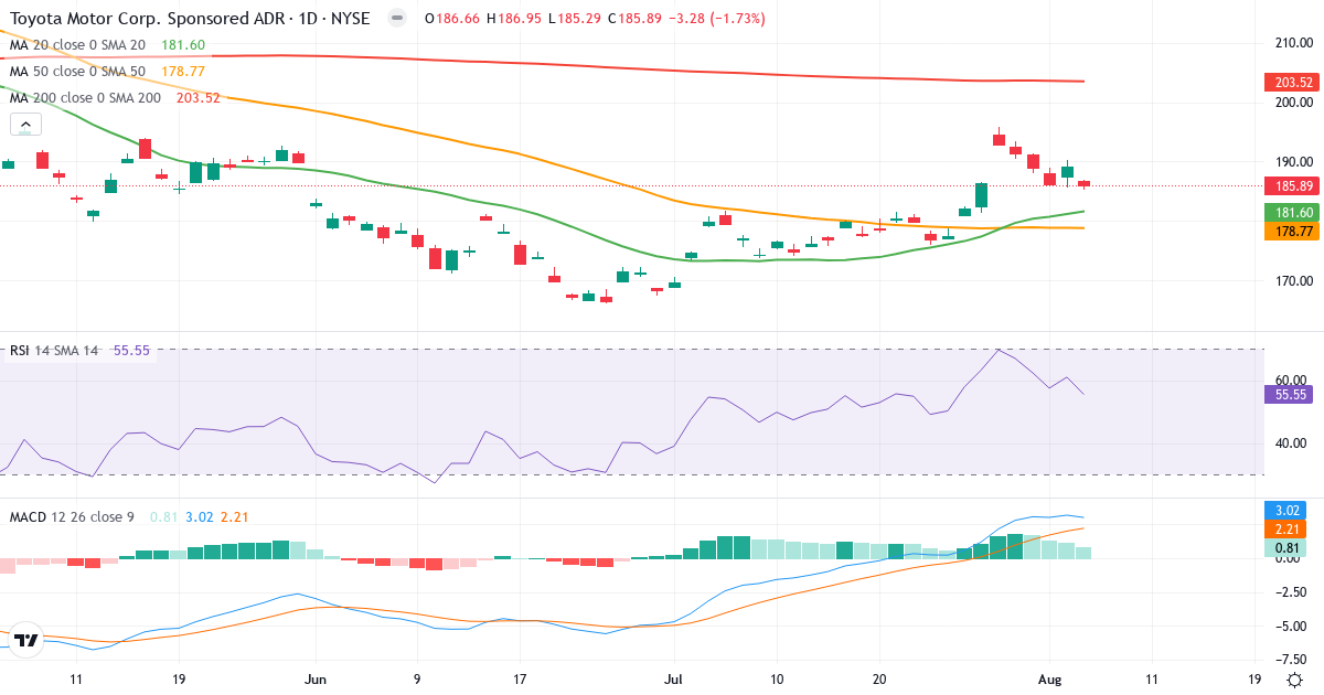 Technical analysis of Toyota Motor (TM.US) – RSI 56, MACD positive (bullish), daily candlestick chart August 2026