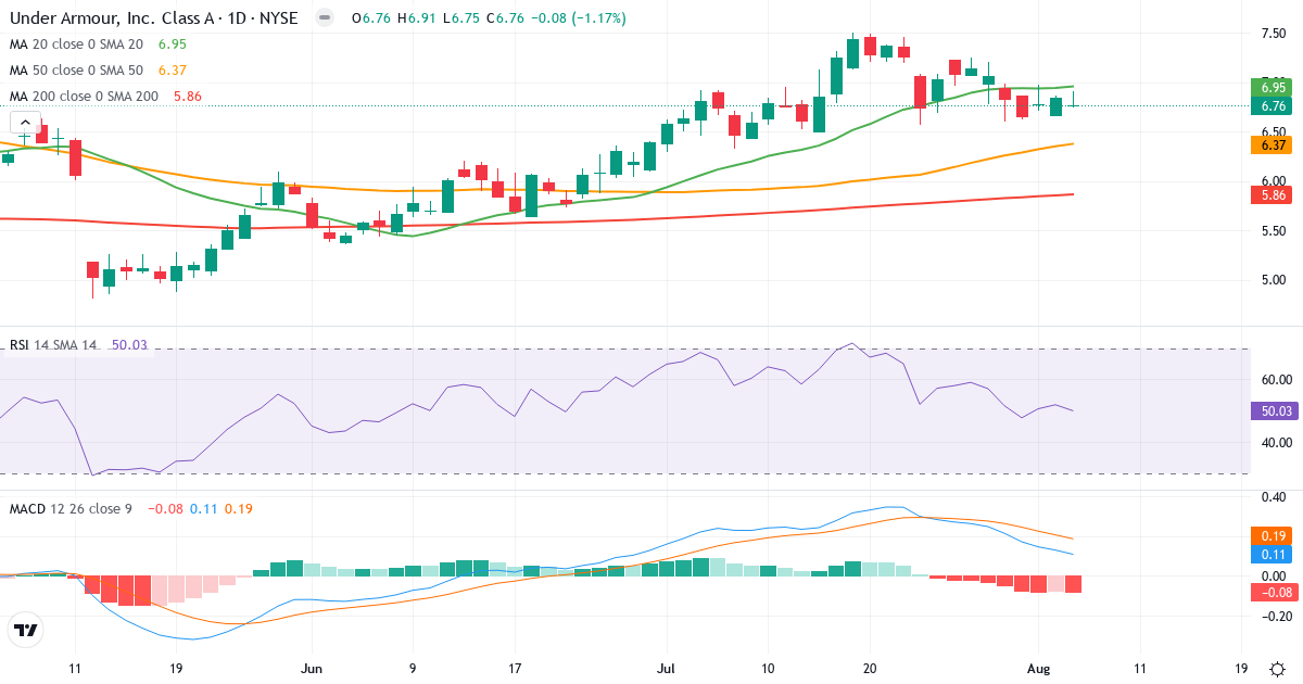 Technical analysis of Under Armour (UAA.US) – RSI 50, MACD positive (bullish), daily candlestick chart August 2026