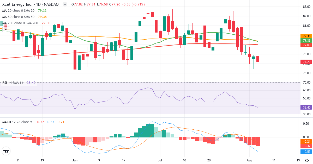 Technical analysis of Xcel Energy (XEL.US) – RSI 39, MACD negative (bearish), daily candlestick chart August 2026