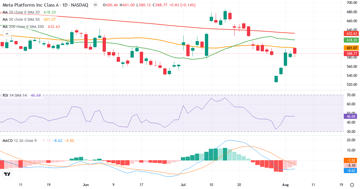 Technical analysis of Meta Platforms (META.US) – RSI 47, MACD negative (bearish), daily candlestick chart August 2026