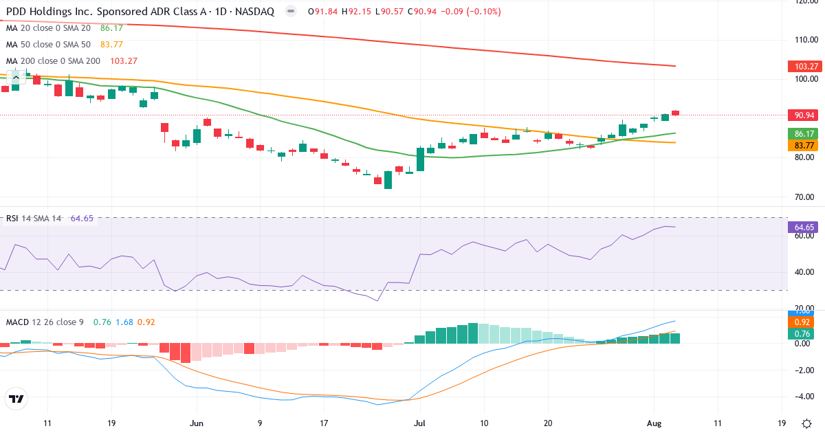Technical analysis of PDD (PDD.US) – RSI 65, MACD positive (bullish), daily candlestick chart August 2026