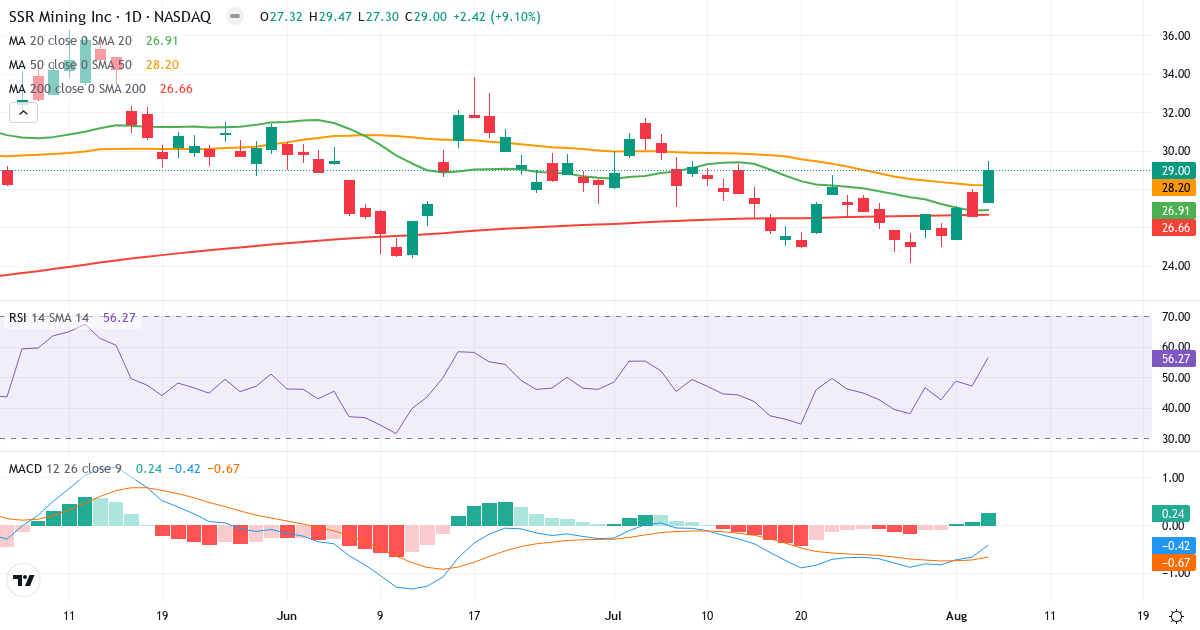 Technical analysis of SSR Mining (SSRM.US) – RSI 56, MACD negative (bearish), daily candlestick chart August 2026